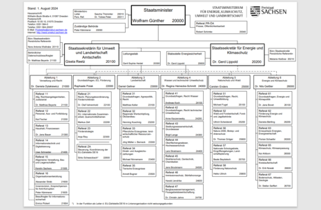 Organigramm des SMEKUL, Übersicht der Abteilungen und Referate