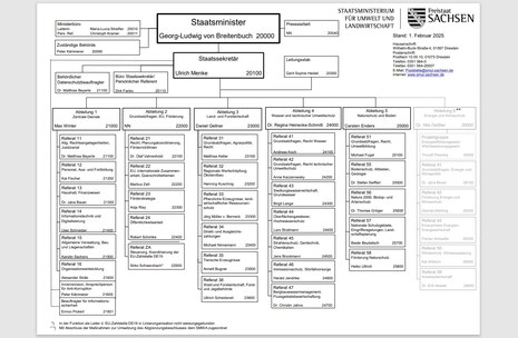 Organigramm des SMUL, Übersicht der Abteilungen und Referate